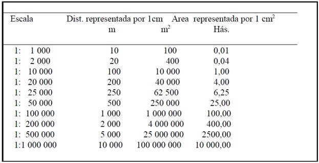 Tipos de escala y sus equivalencias