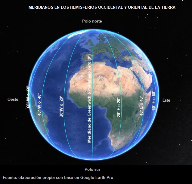 Meridianos al oeste y al este