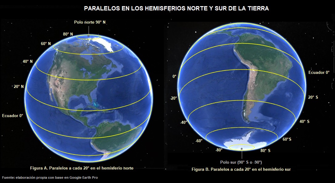 Paralelos norte y sur