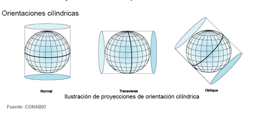 Orientaciones cilíndricas