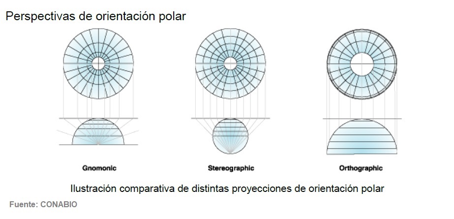 Orientaciones polares