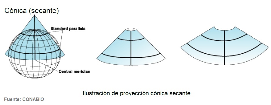 Proyección cónica secante