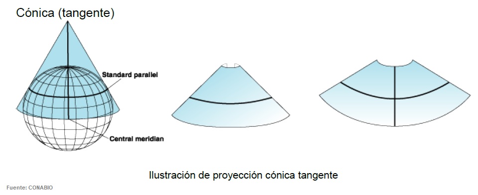 Proyección cónica tangente