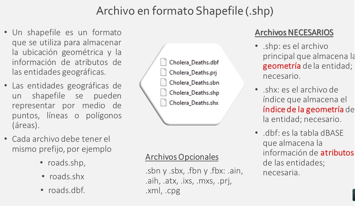 El formato SHP